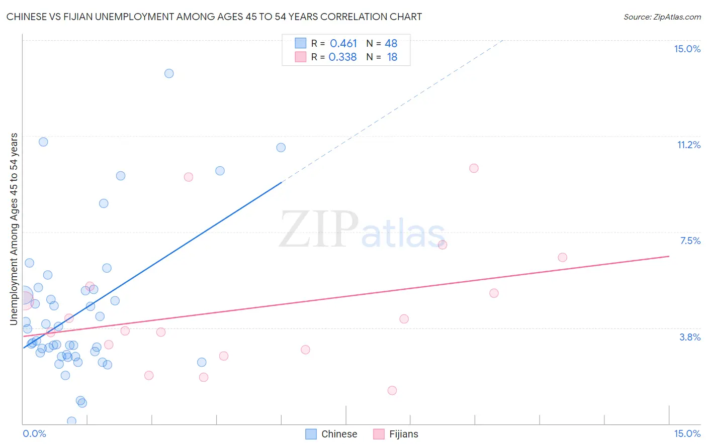 Chinese vs Fijian Unemployment Among Ages 45 to 54 years