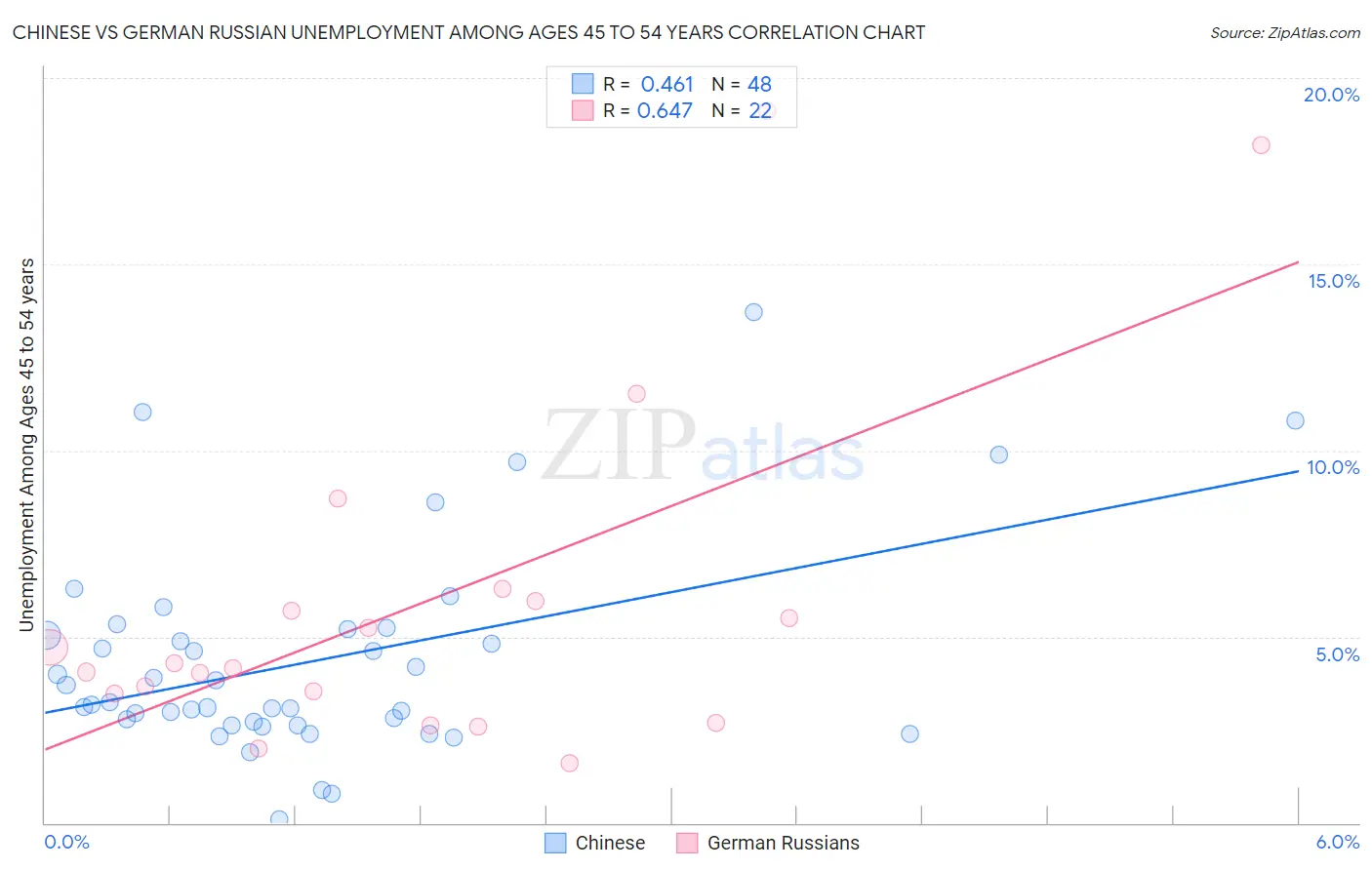 Chinese vs German Russian Unemployment Among Ages 45 to 54 years
