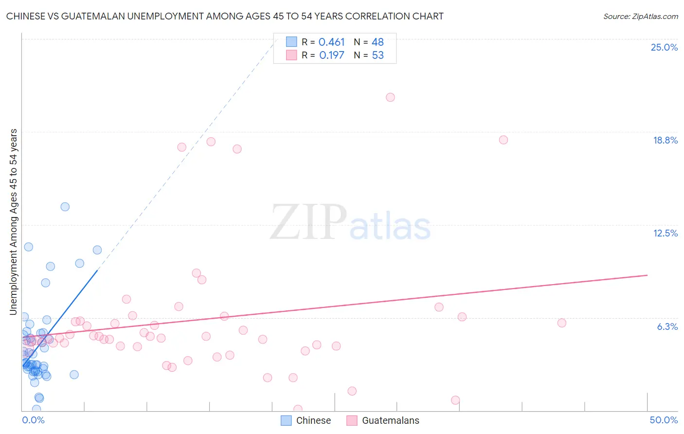 Chinese vs Guatemalan Unemployment Among Ages 45 to 54 years