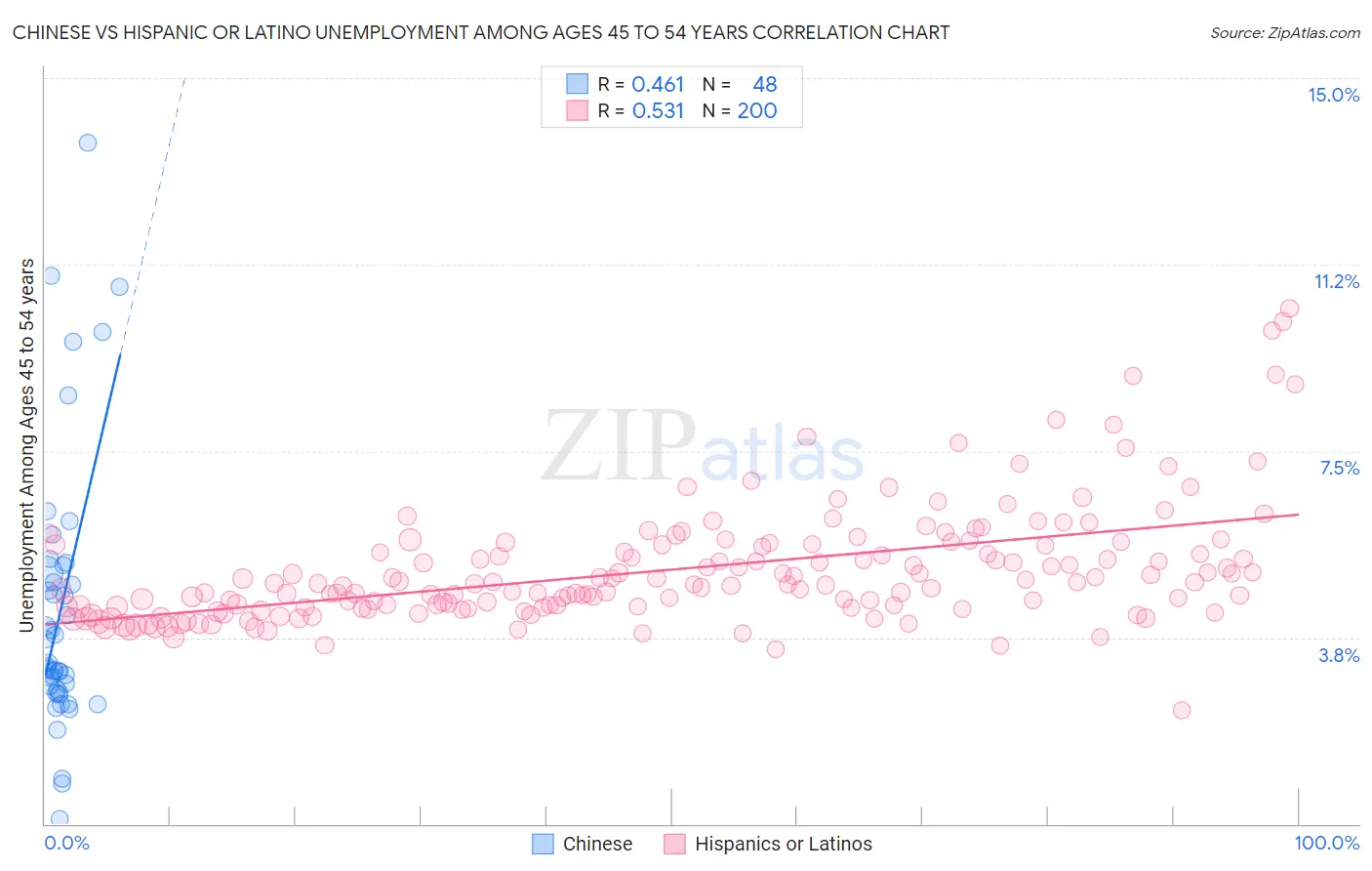 Chinese vs Hispanic or Latino Unemployment Among Ages 45 to 54 years