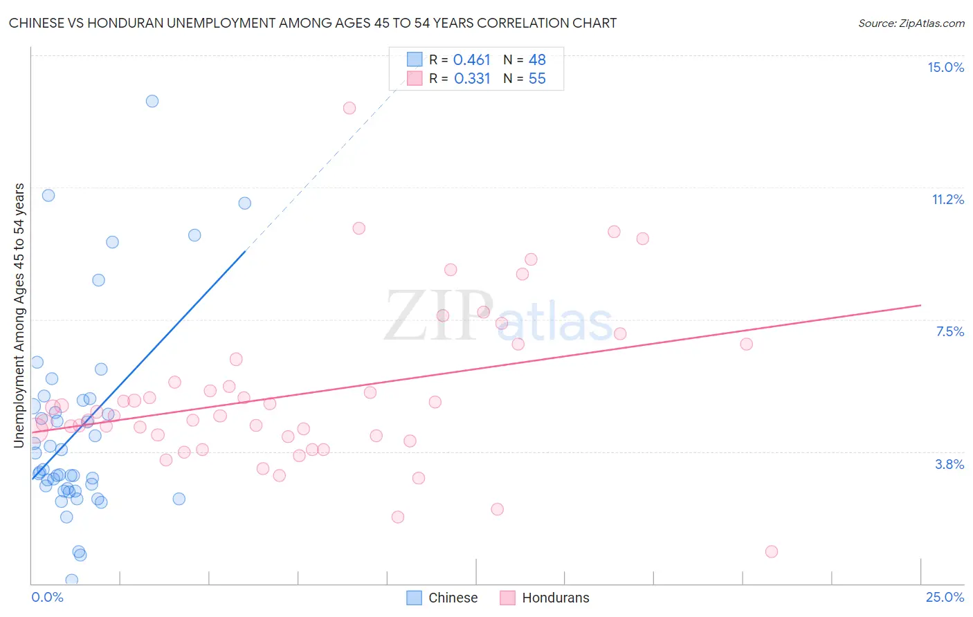Chinese vs Honduran Unemployment Among Ages 45 to 54 years