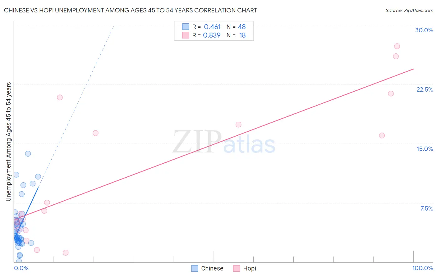 Chinese vs Hopi Unemployment Among Ages 45 to 54 years