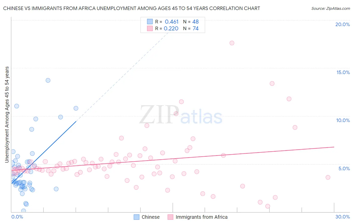Chinese vs Immigrants from Africa Unemployment Among Ages 45 to 54 years