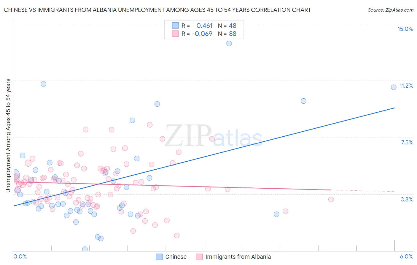 Chinese vs Immigrants from Albania Unemployment Among Ages 45 to 54 years