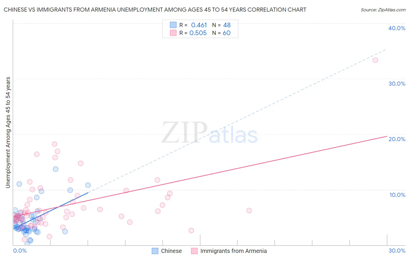Chinese vs Immigrants from Armenia Unemployment Among Ages 45 to 54 years