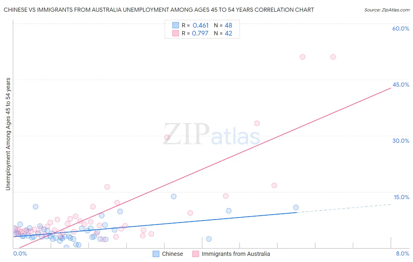 Chinese vs Immigrants from Australia Unemployment Among Ages 45 to 54 years