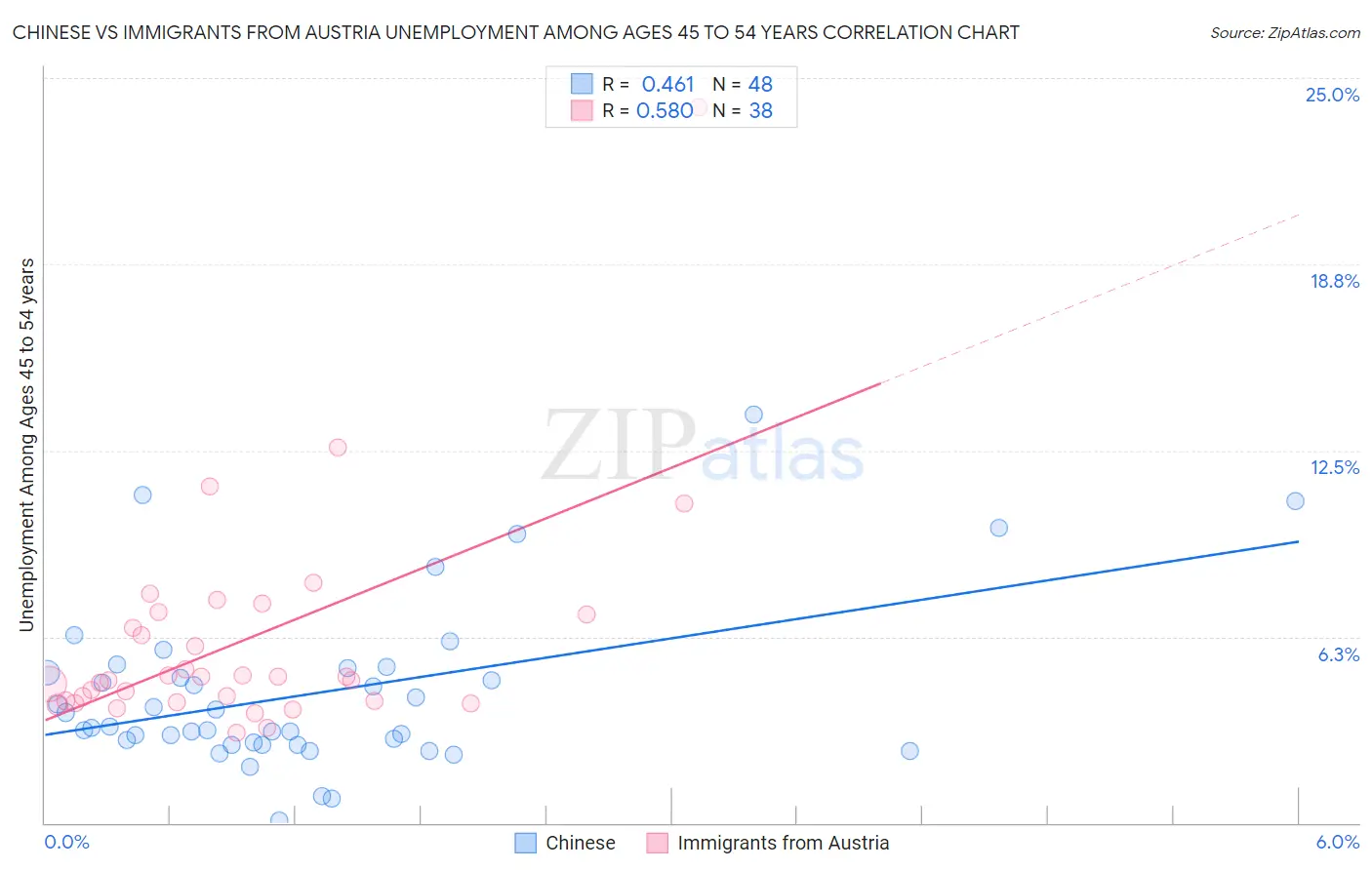 Chinese vs Immigrants from Austria Unemployment Among Ages 45 to 54 years