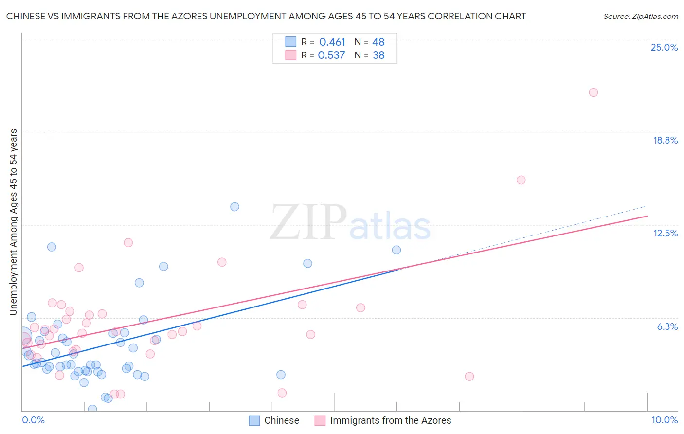 Chinese vs Immigrants from the Azores Unemployment Among Ages 45 to 54 years