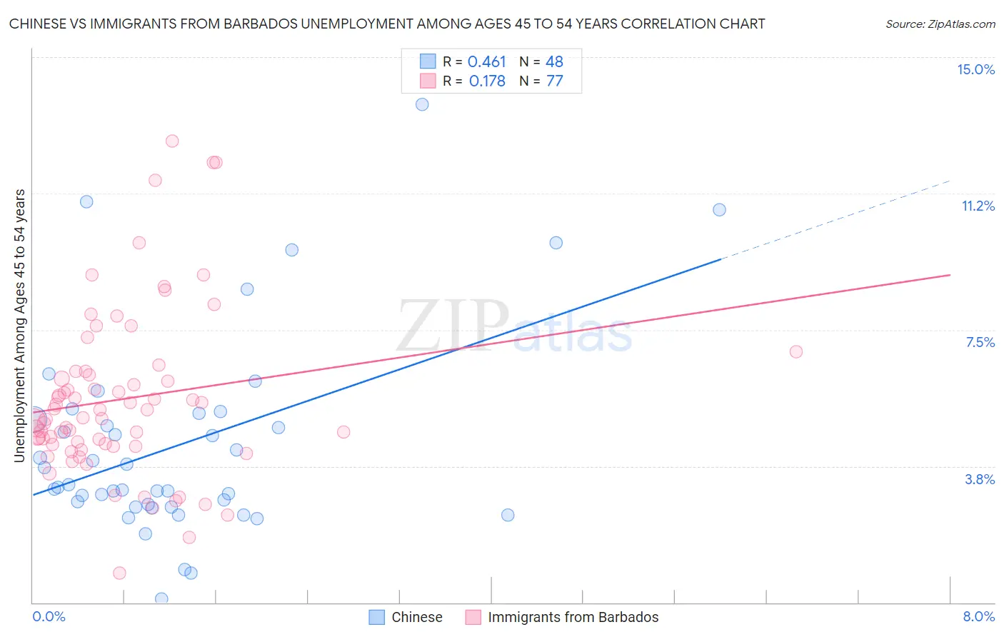 Chinese vs Immigrants from Barbados Unemployment Among Ages 45 to 54 years