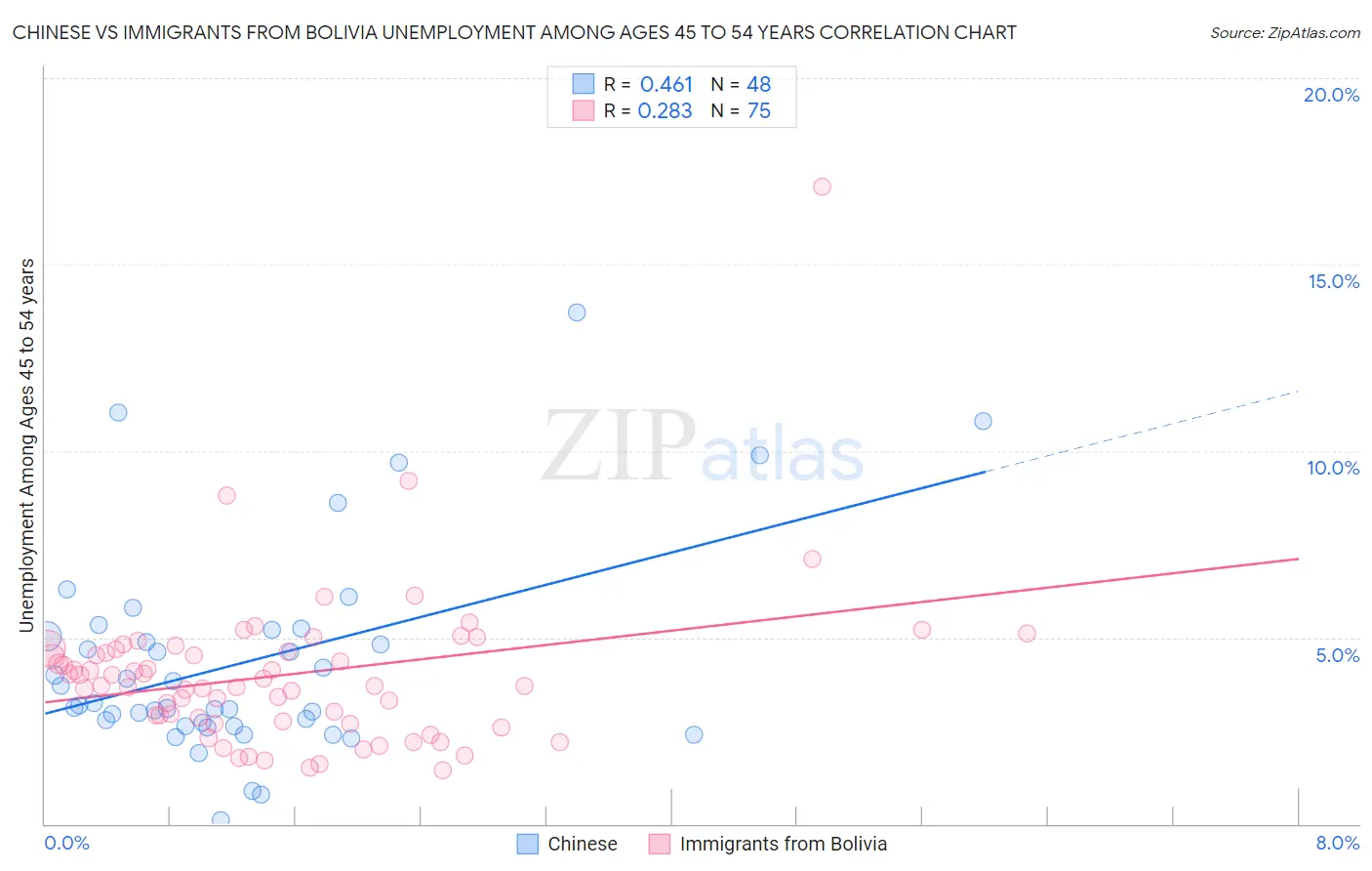 Chinese vs Immigrants from Bolivia Unemployment Among Ages 45 to 54 years