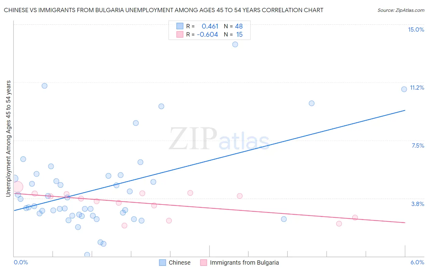 Chinese vs Immigrants from Bulgaria Unemployment Among Ages 45 to 54 years