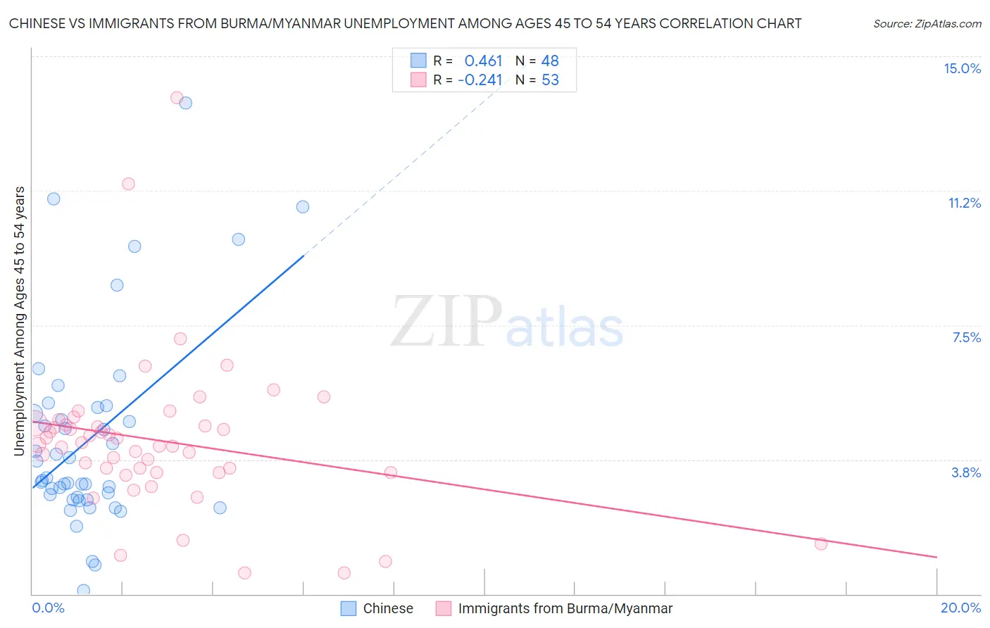 Chinese vs Immigrants from Burma/Myanmar Unemployment Among Ages 45 to 54 years