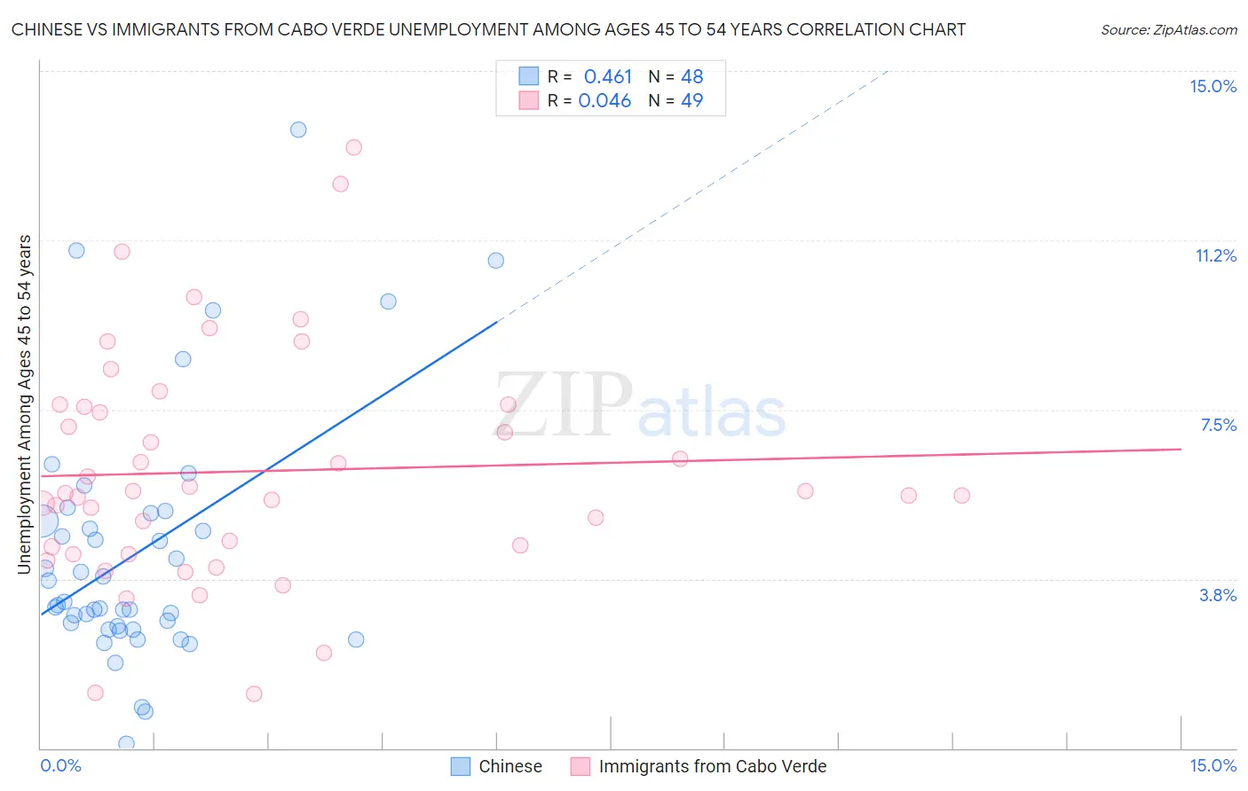 Chinese vs Immigrants from Cabo Verde Unemployment Among Ages 45 to 54 years