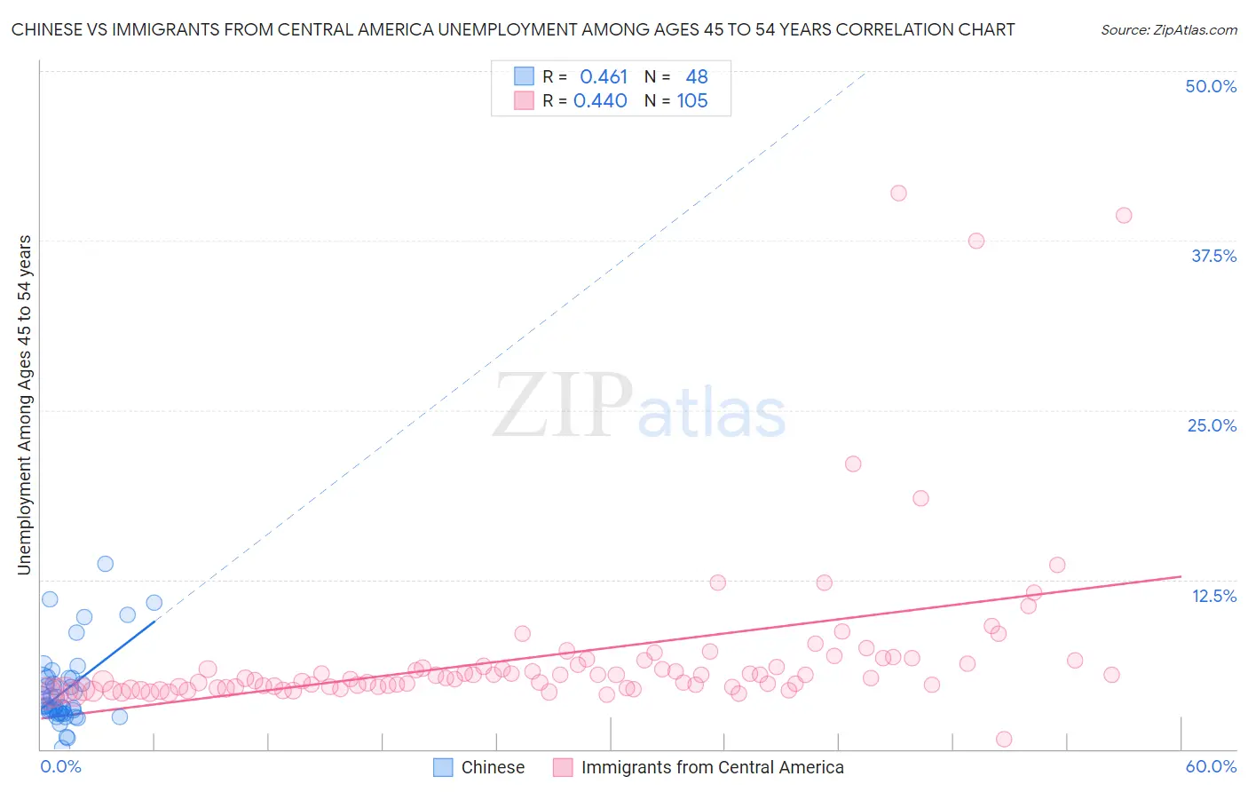 Chinese vs Immigrants from Central America Unemployment Among Ages 45 to 54 years