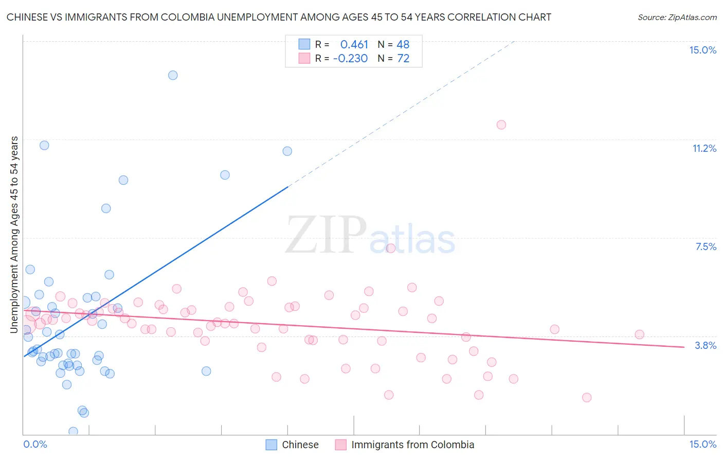 Chinese vs Immigrants from Colombia Unemployment Among Ages 45 to 54 years
