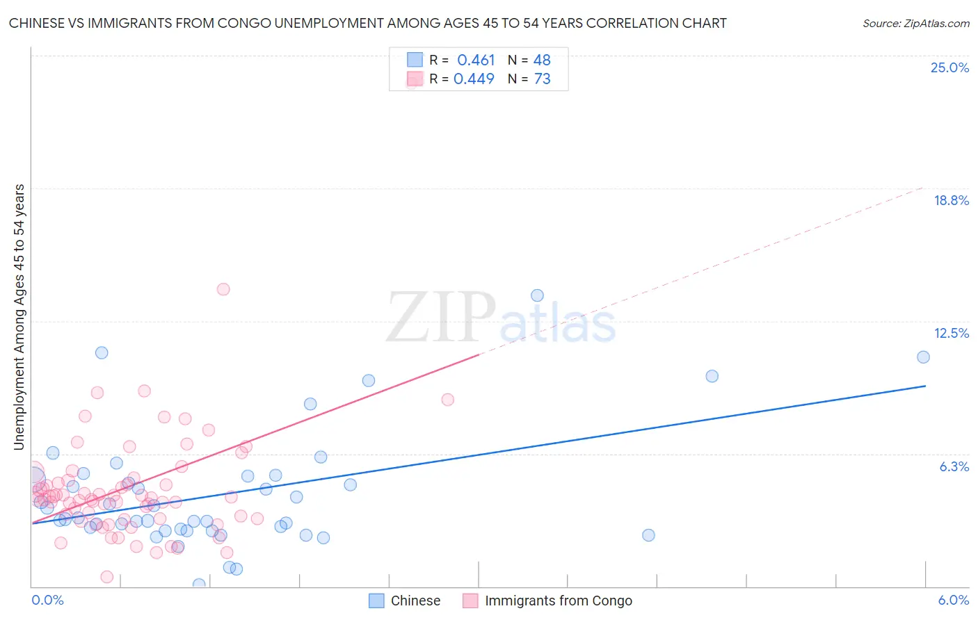 Chinese vs Immigrants from Congo Unemployment Among Ages 45 to 54 years