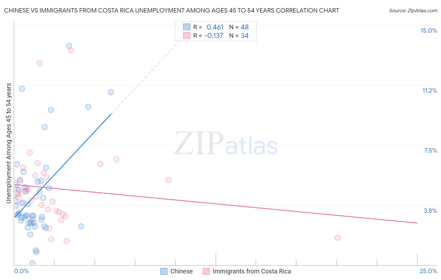 Chinese vs Immigrants from Costa Rica Unemployment Among Ages 45 to 54 years