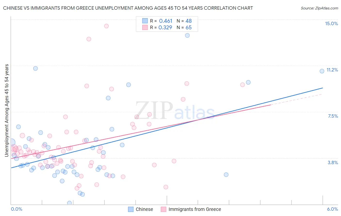 Chinese vs Immigrants from Greece Unemployment Among Ages 45 to 54 years