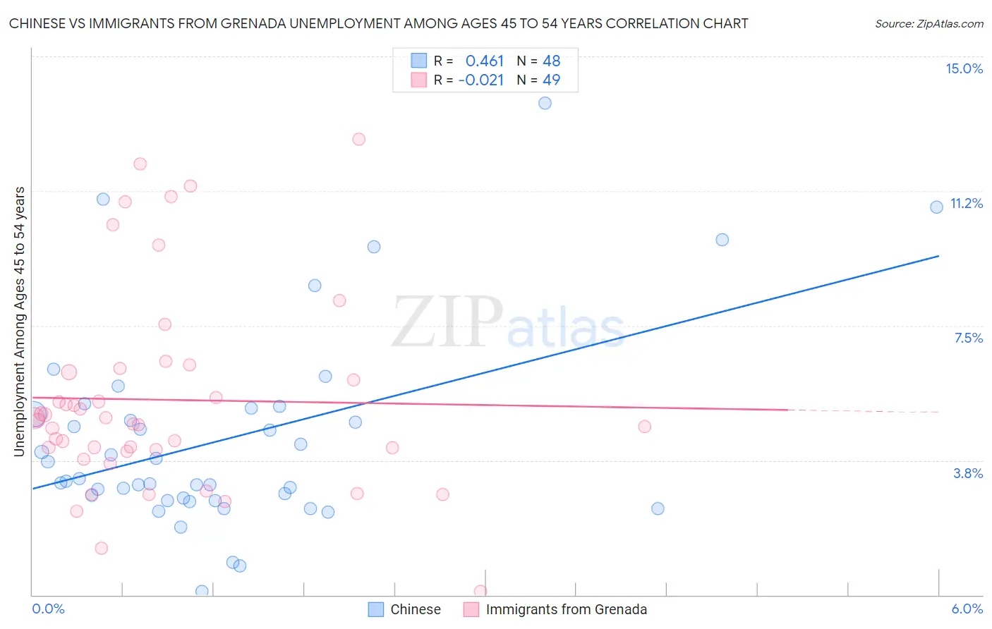 Chinese vs Immigrants from Grenada Unemployment Among Ages 45 to 54 years