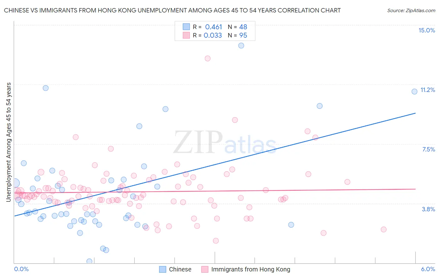 Chinese vs Immigrants from Hong Kong Unemployment Among Ages 45 to 54 years