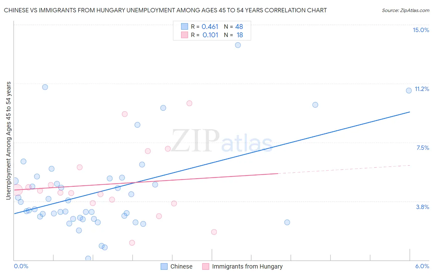 Chinese vs Immigrants from Hungary Unemployment Among Ages 45 to 54 years