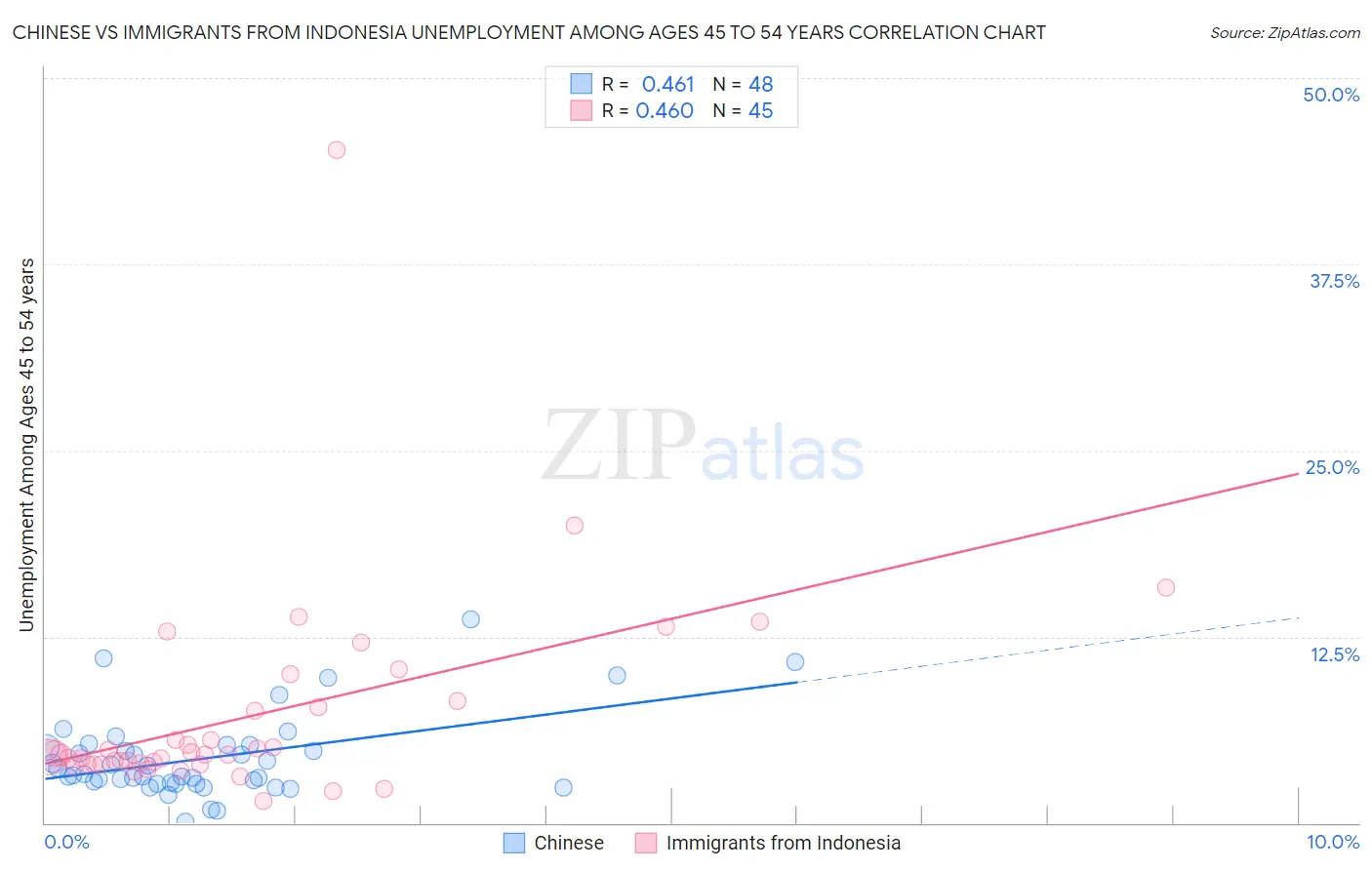 Chinese vs Immigrants from Indonesia Unemployment Among Ages 45 to 54 years