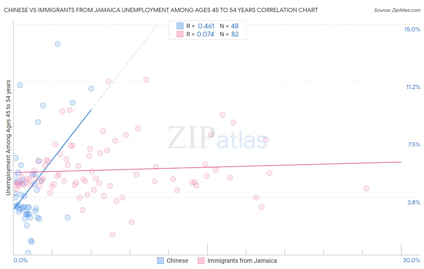 Chinese vs Immigrants from Jamaica Unemployment Among Ages 45 to 54 years