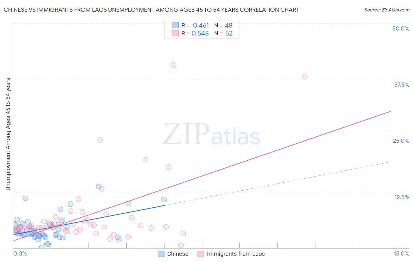 Chinese vs Immigrants from Laos Unemployment Among Ages 45 to 54 years