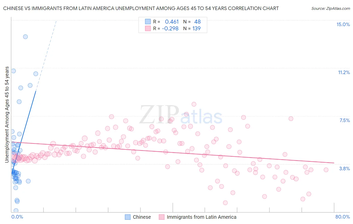 Chinese vs Immigrants from Latin America Unemployment Among Ages 45 to 54 years