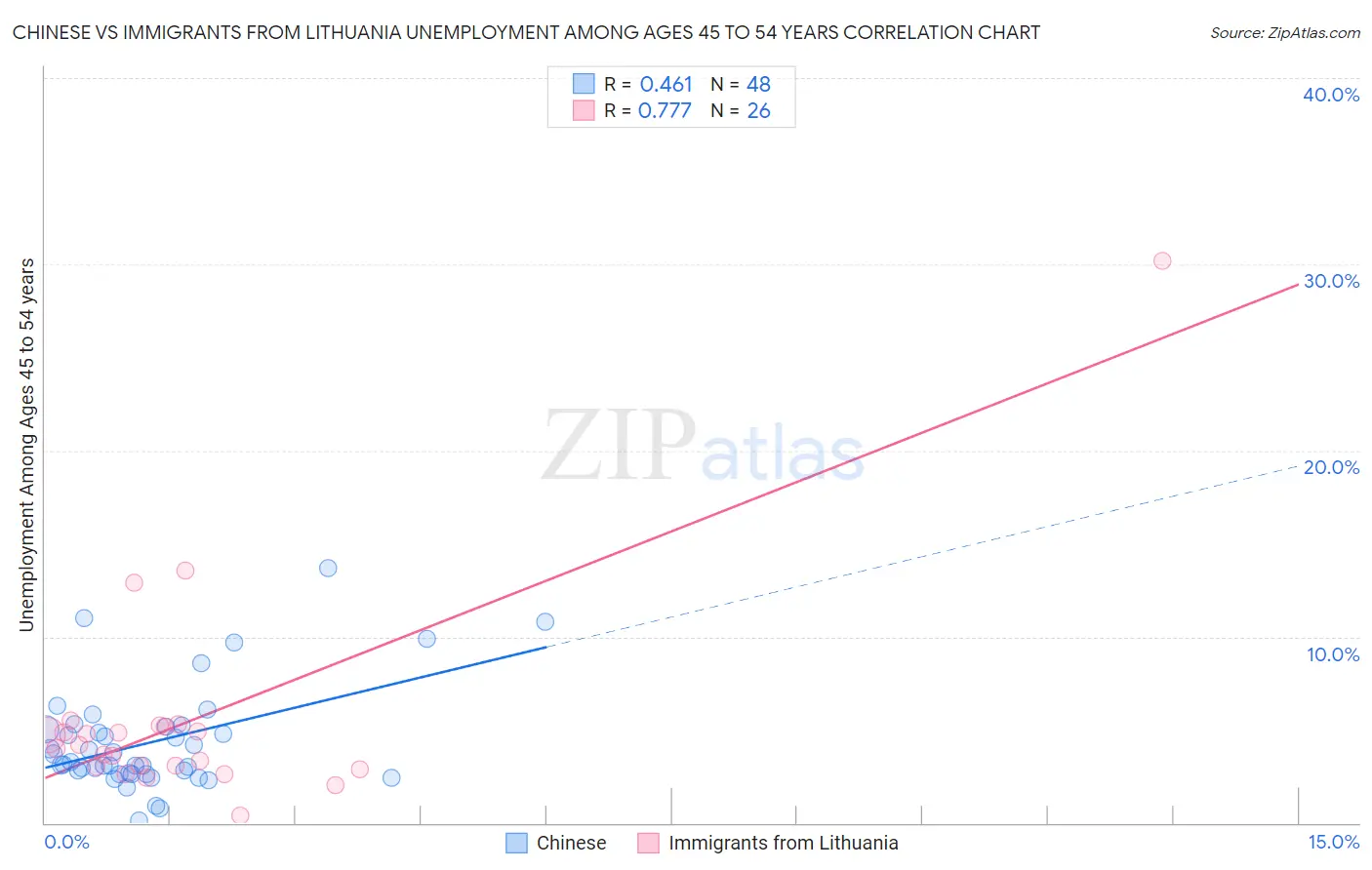 Chinese vs Immigrants from Lithuania Unemployment Among Ages 45 to 54 years