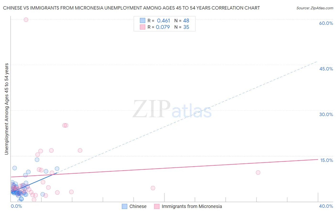 Chinese vs Immigrants from Micronesia Unemployment Among Ages 45 to 54 years