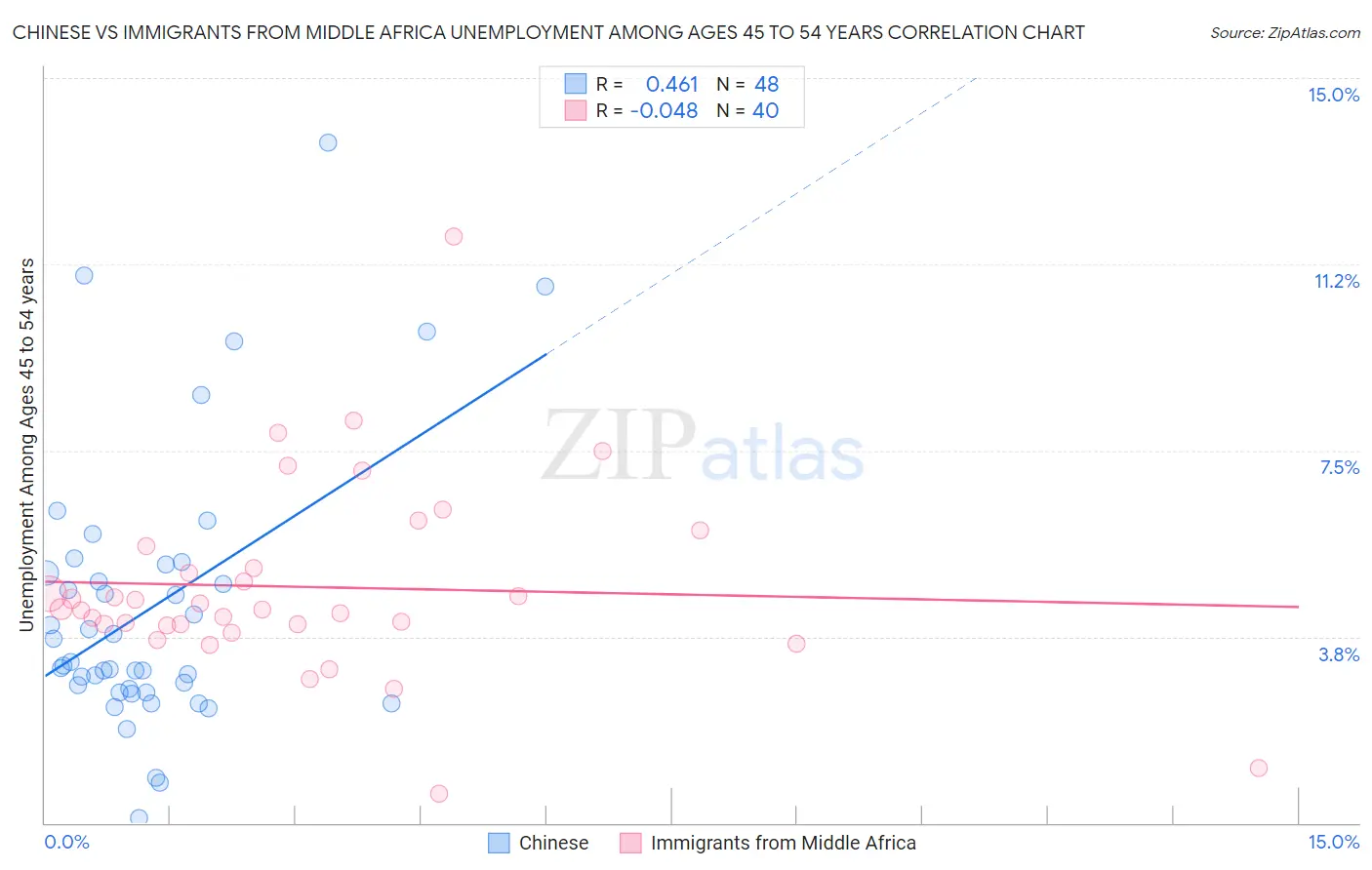 Chinese vs Immigrants from Middle Africa Unemployment Among Ages 45 to 54 years