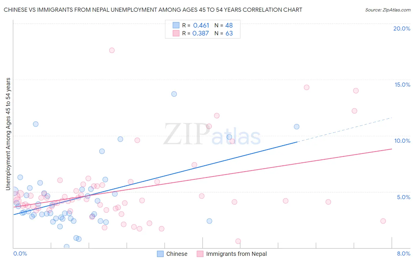 Chinese vs Immigrants from Nepal Unemployment Among Ages 45 to 54 years