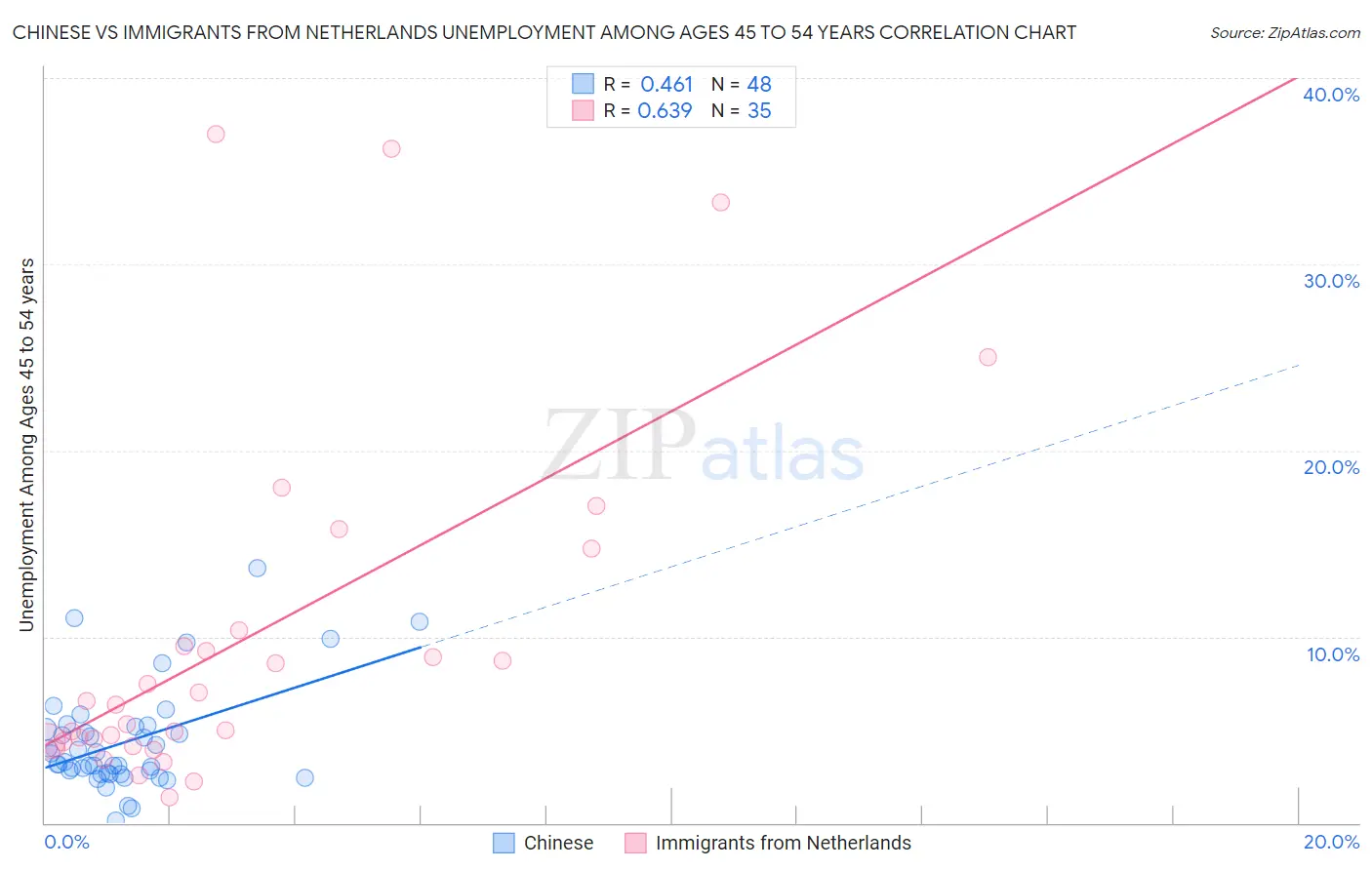 Chinese vs Immigrants from Netherlands Unemployment Among Ages 45 to 54 years