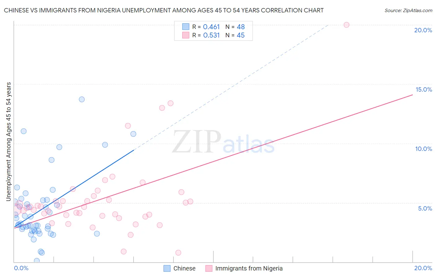 Chinese vs Immigrants from Nigeria Unemployment Among Ages 45 to 54 years