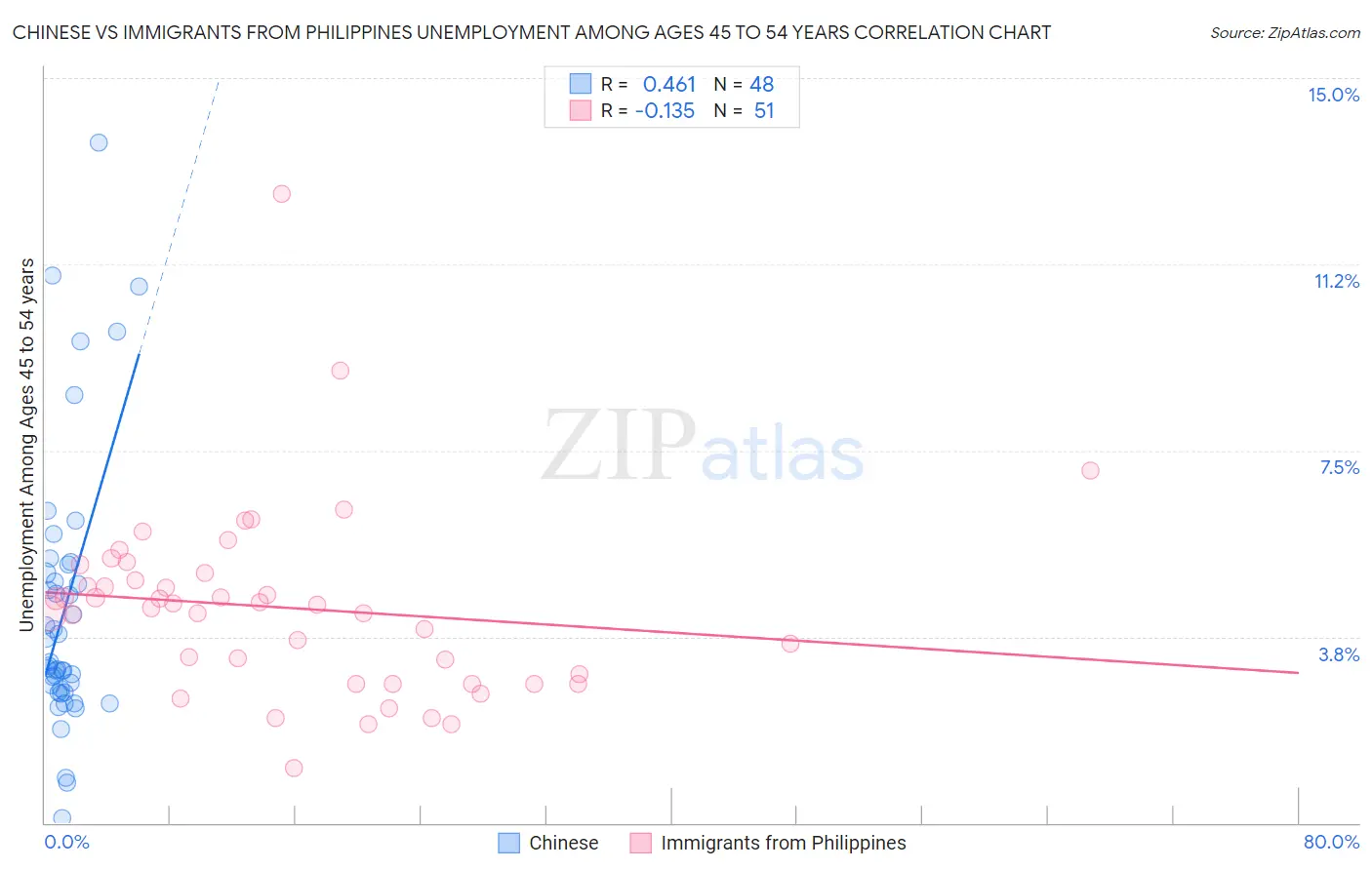 Chinese vs Immigrants from Philippines Unemployment Among Ages 45 to 54 years
