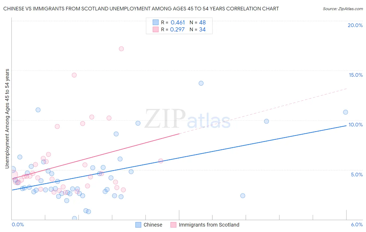 Chinese vs Immigrants from Scotland Unemployment Among Ages 45 to 54 years