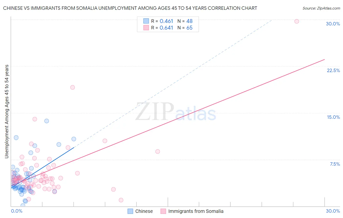Chinese vs Immigrants from Somalia Unemployment Among Ages 45 to 54 years