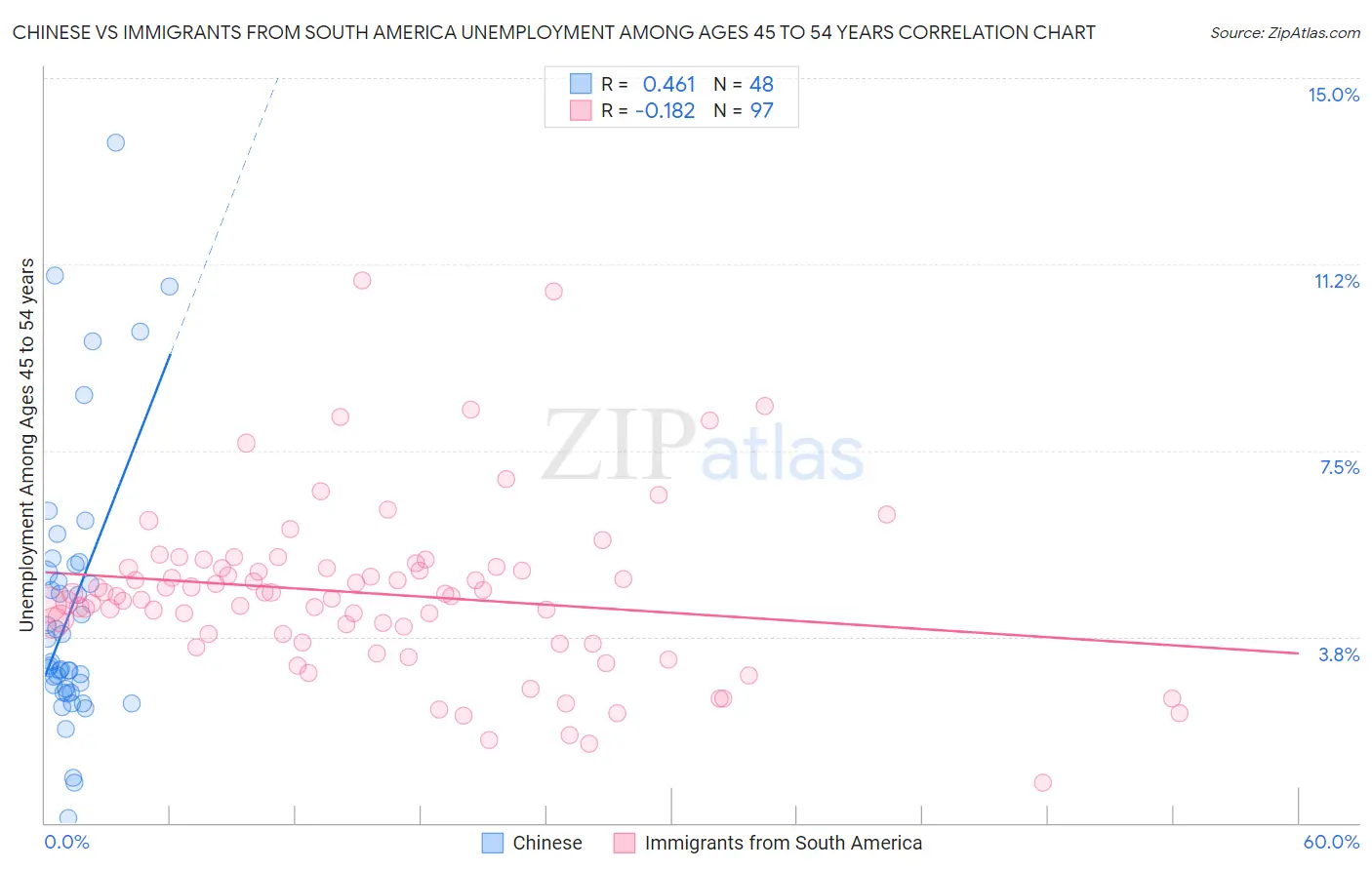 Chinese vs Immigrants from South America Unemployment Among Ages 45 to 54 years