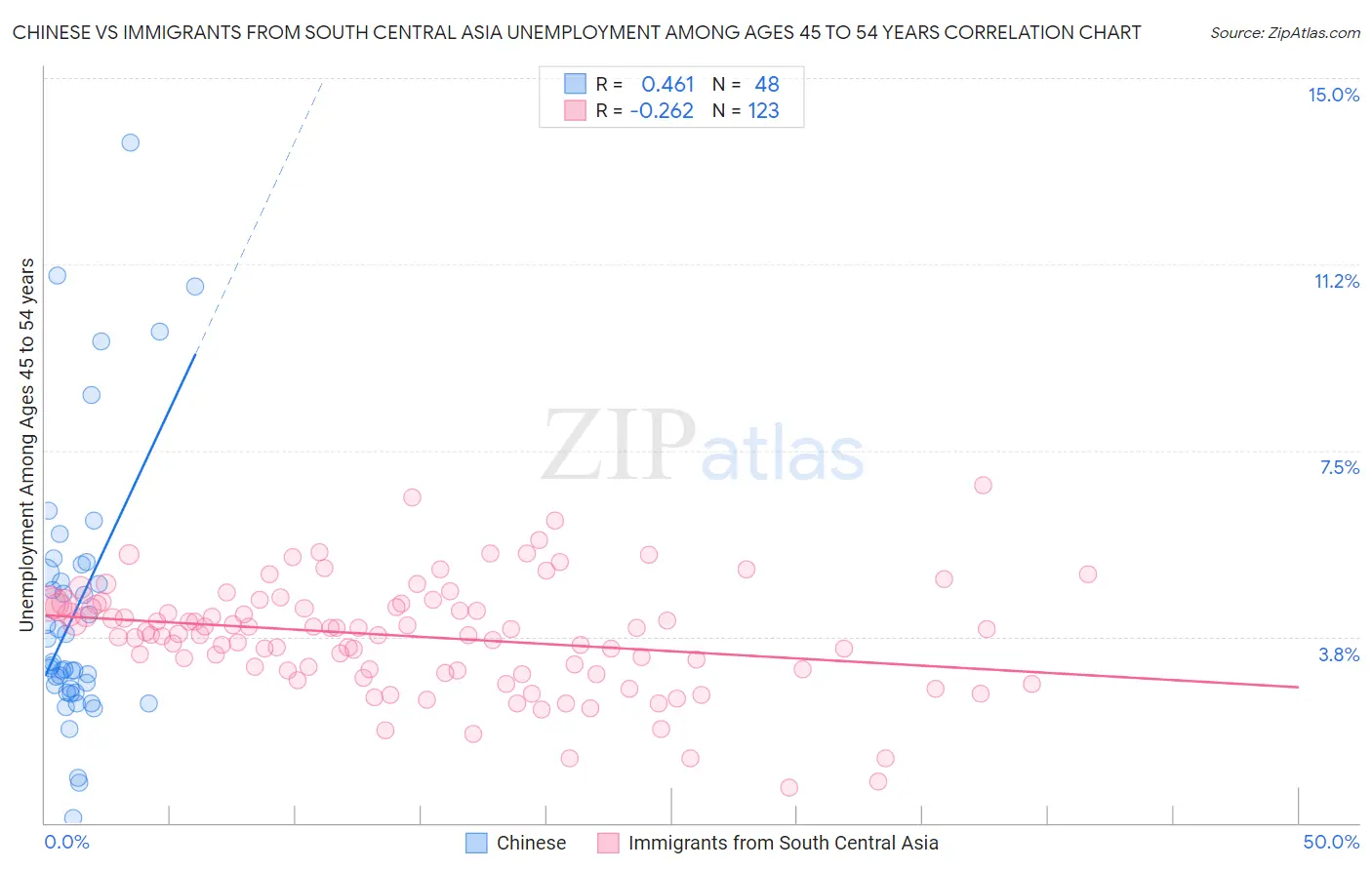 Chinese vs Immigrants from South Central Asia Unemployment Among Ages 45 to 54 years