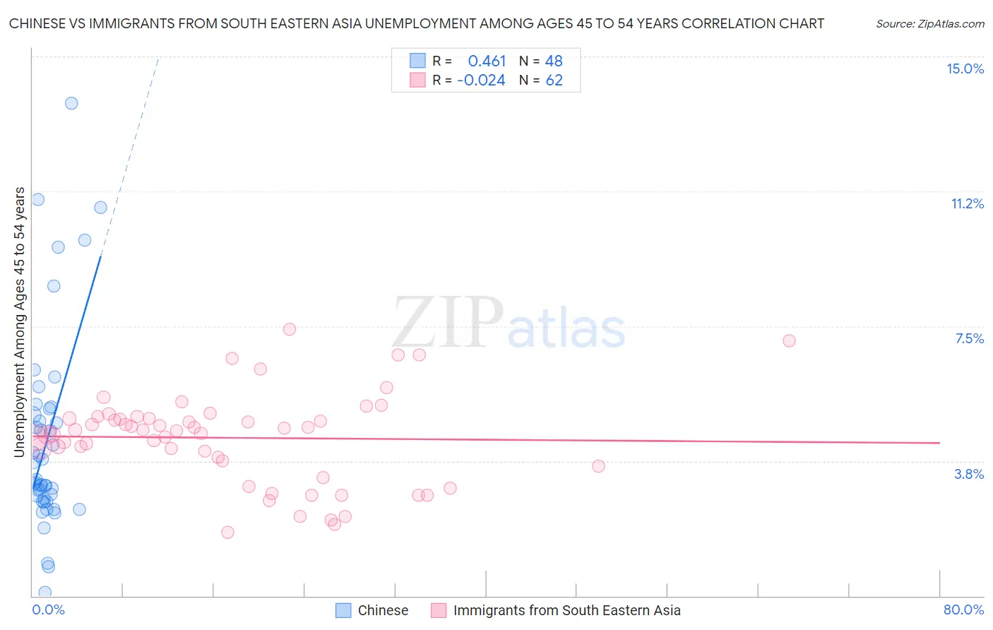 Chinese vs Immigrants from South Eastern Asia Unemployment Among Ages 45 to 54 years