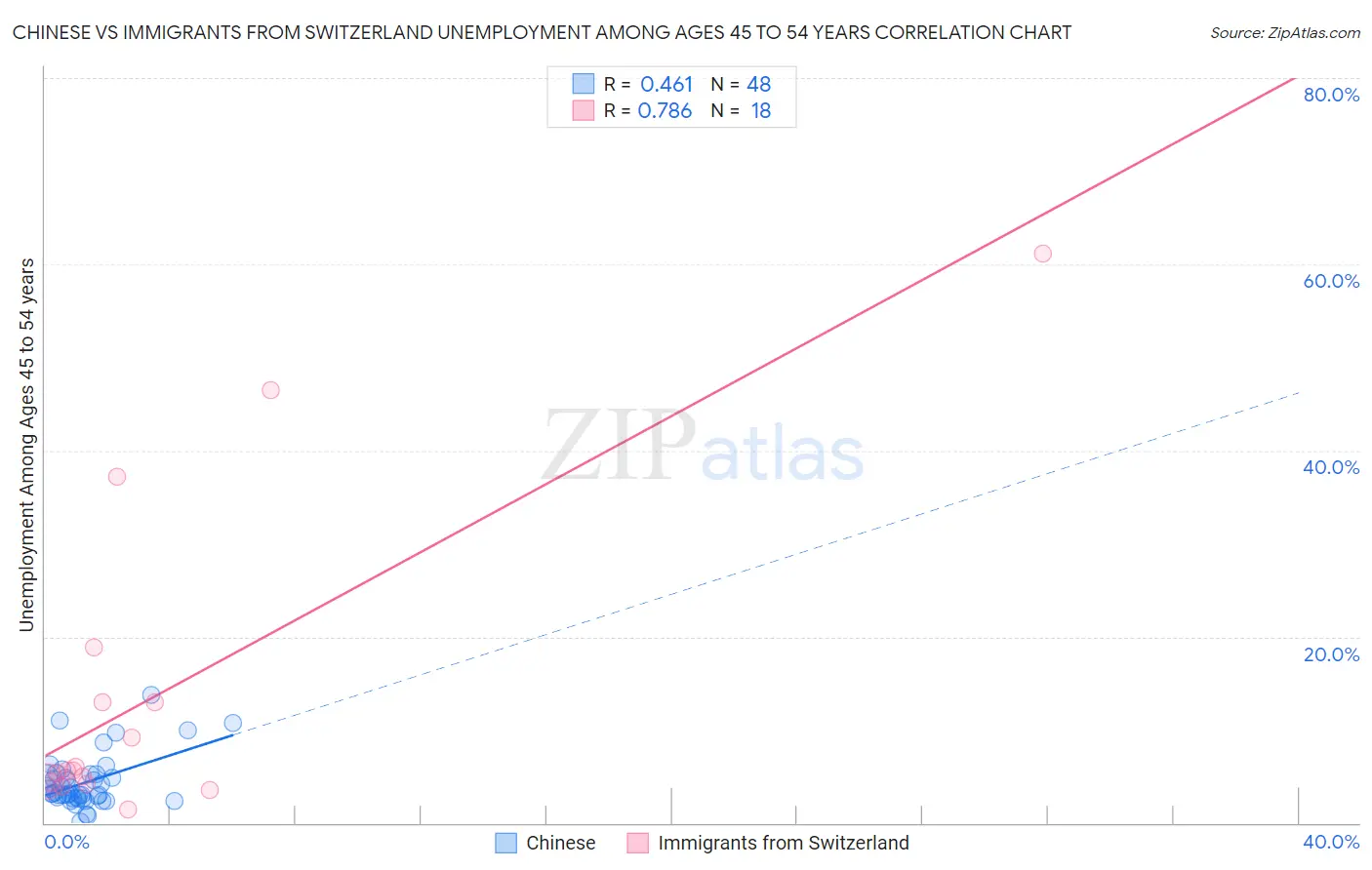 Chinese vs Immigrants from Switzerland Unemployment Among Ages 45 to 54 years