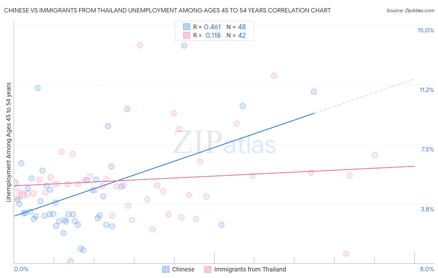 Chinese vs Immigrants from Thailand Unemployment Among Ages 45 to 54 years