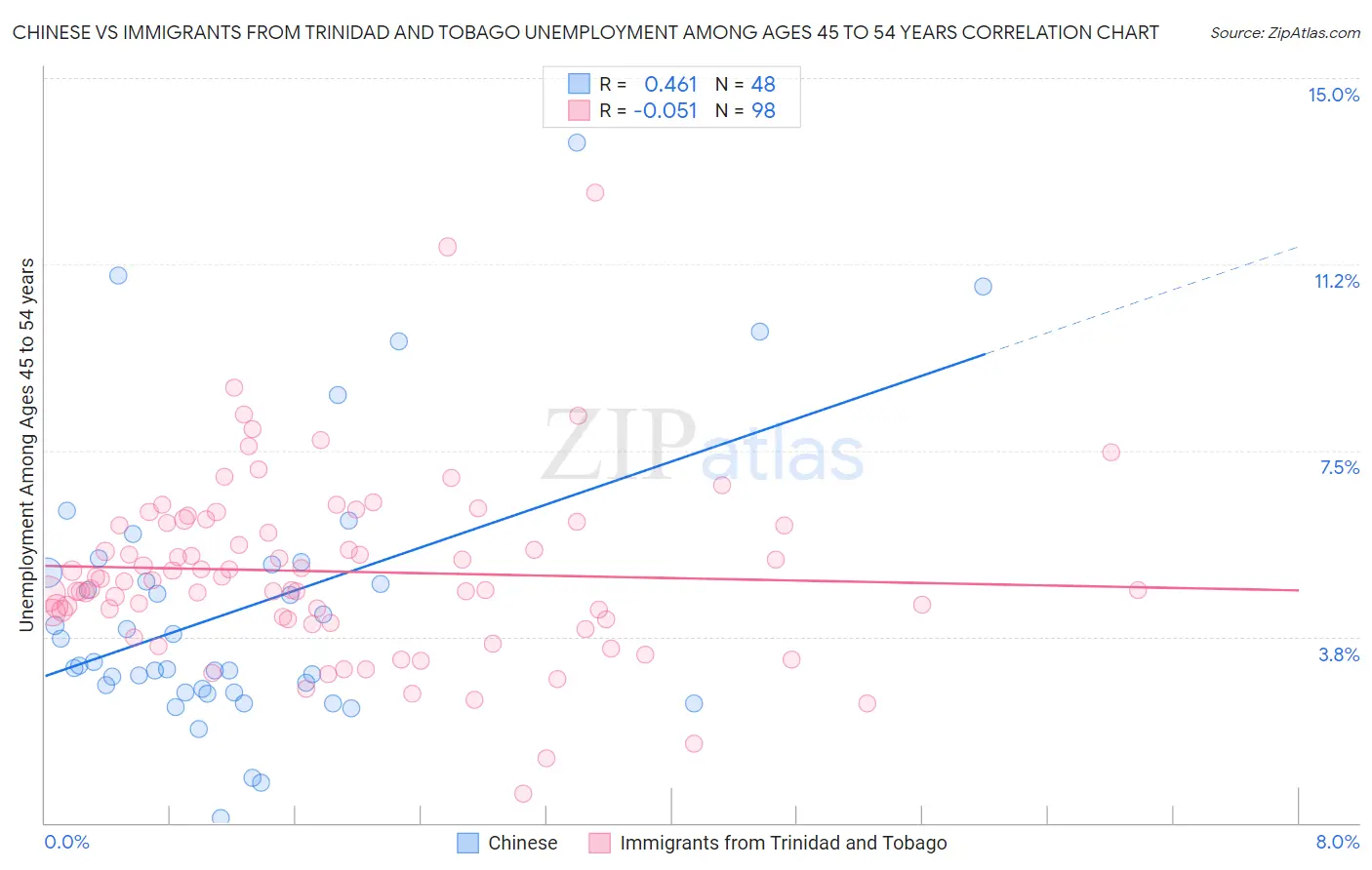 Chinese vs Immigrants from Trinidad and Tobago Unemployment Among Ages 45 to 54 years