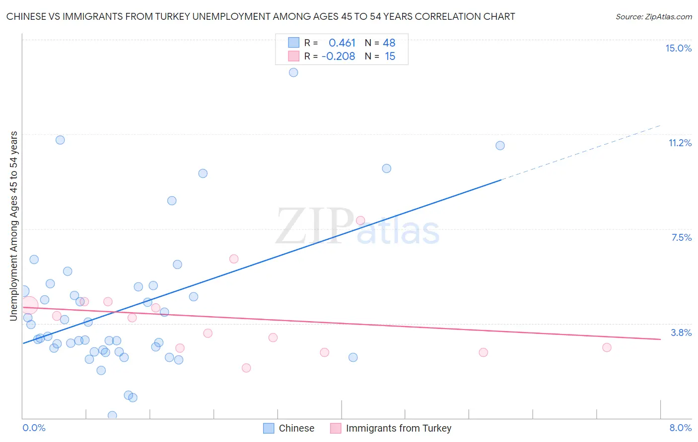 Chinese vs Immigrants from Turkey Unemployment Among Ages 45 to 54 years