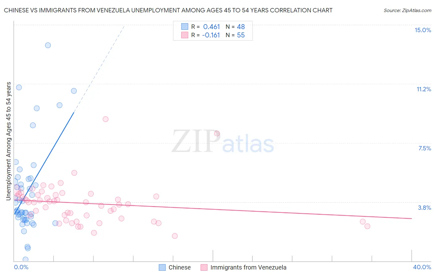 Chinese vs Immigrants from Venezuela Unemployment Among Ages 45 to 54 years