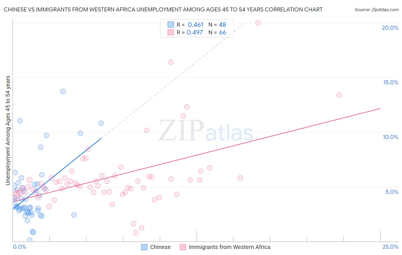 Chinese vs Immigrants from Western Africa Unemployment Among Ages 45 to 54 years