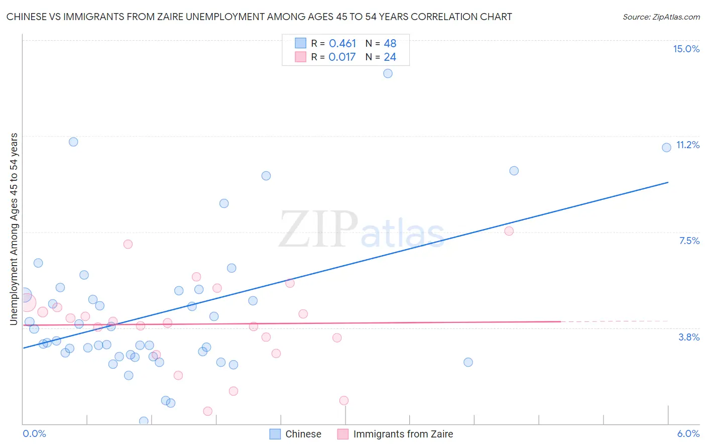 Chinese vs Immigrants from Zaire Unemployment Among Ages 45 to 54 years