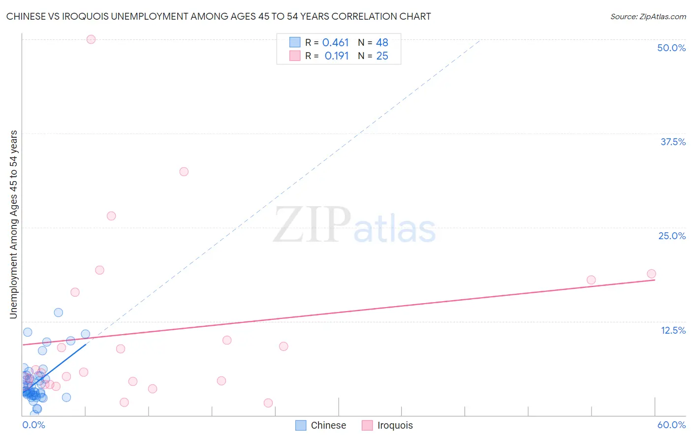 Chinese vs Iroquois Unemployment Among Ages 45 to 54 years