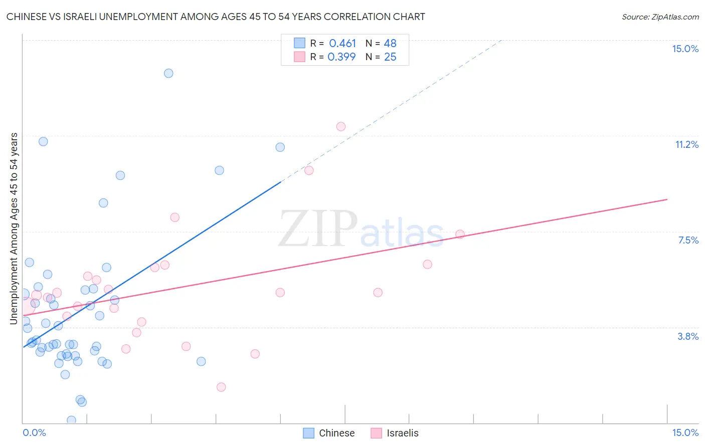 Chinese vs Israeli Unemployment Among Ages 45 to 54 years